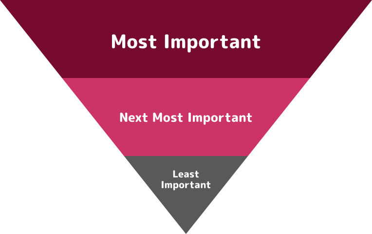 The top of the inverted pyramid is for the most important information, the middle is for the next most important information, and the bottom of the pyramid is for the least important information.